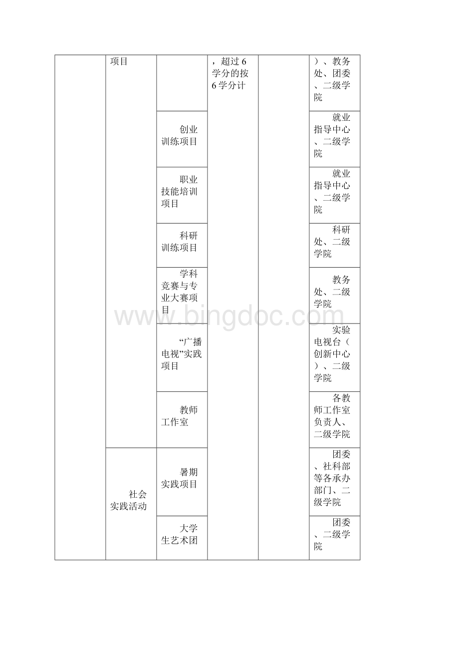 浙江传媒学院本科生第二课堂实践学分实施办法.docx_第2页