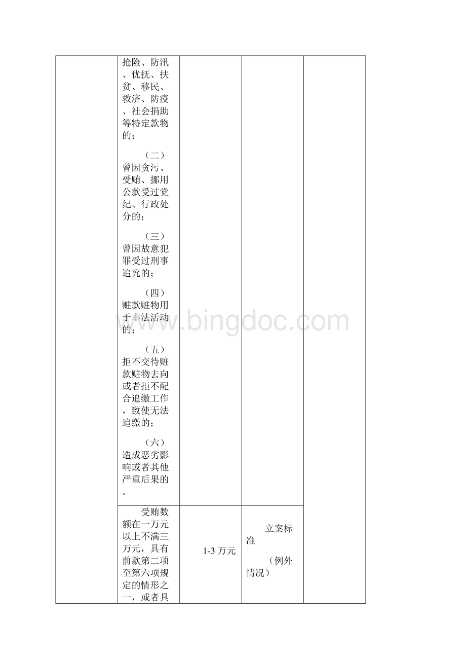 刑法修正案九司法解释对比表贪污贿赂犯罪部分.docx_第2页