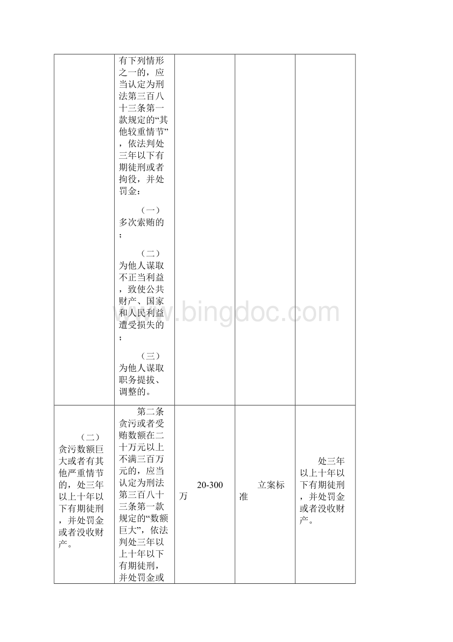 刑法修正案九司法解释对比表贪污贿赂犯罪部分.docx_第3页