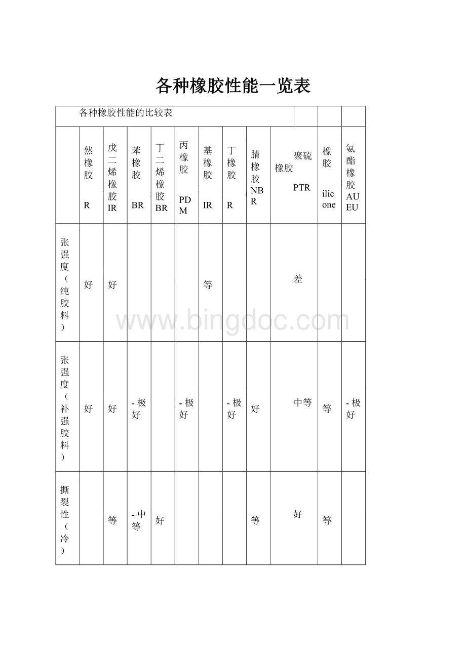 各种橡胶性能一览表.docx