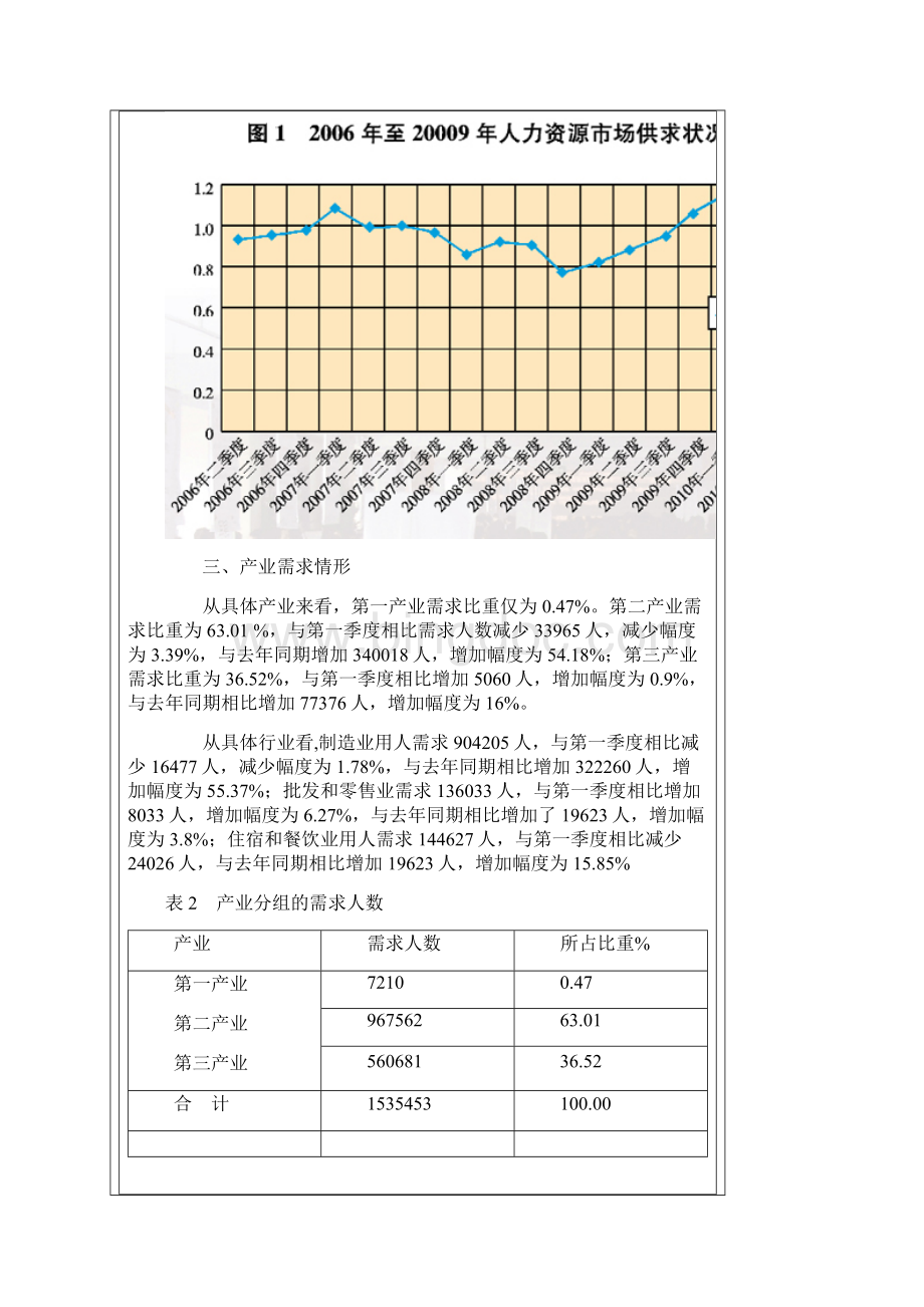 XXX年第二季度江苏省人力资源市场供求状况数据分析报告.docx_第2页