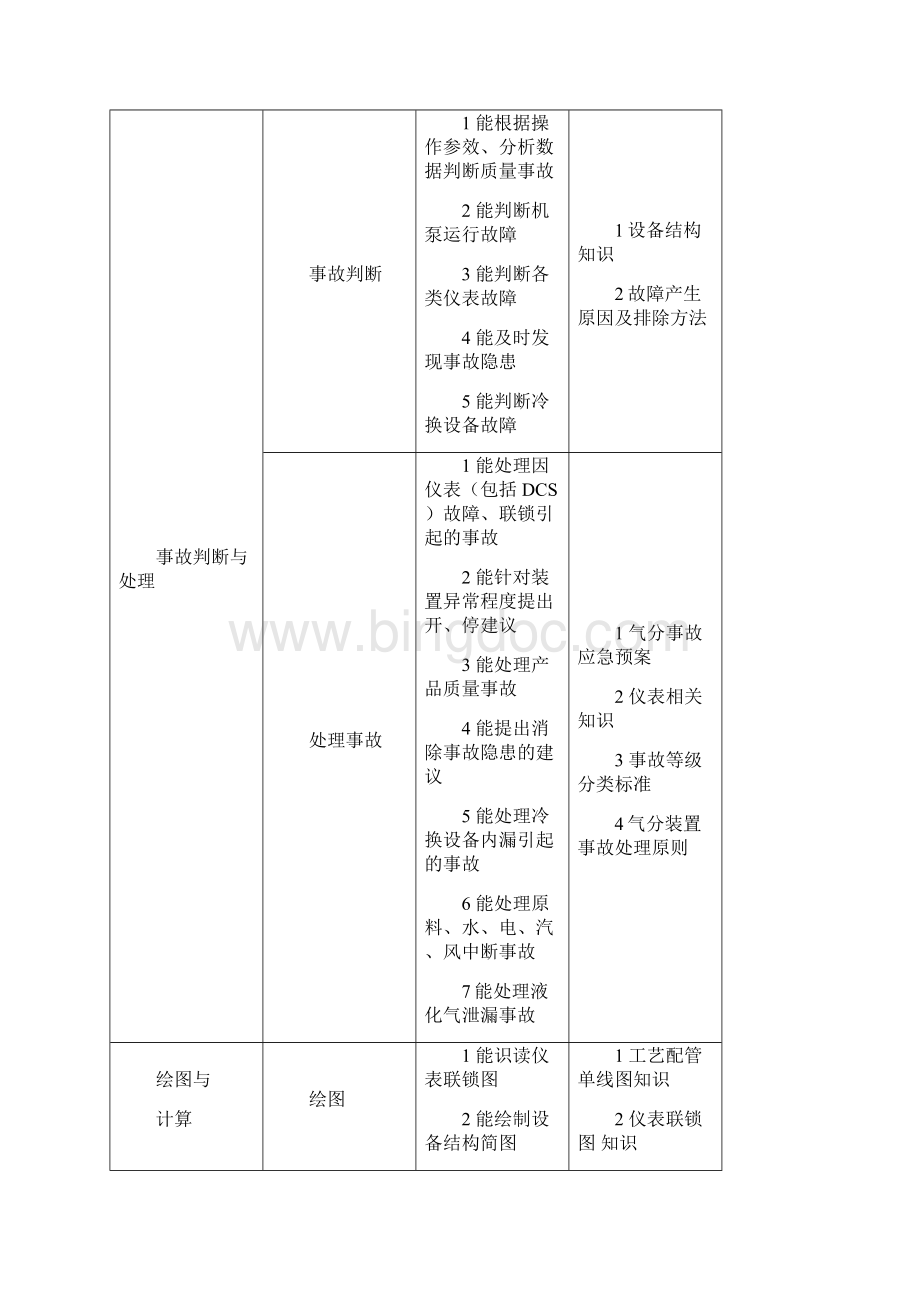 气体分馏装置操作工试题库高级工.docx_第3页