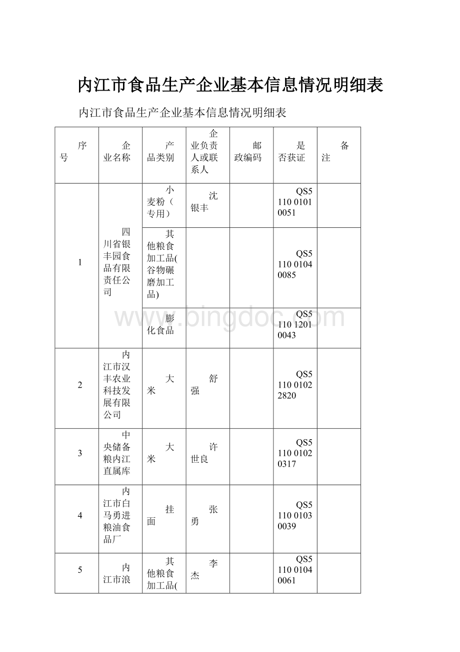 内江市食品生产企业基本信息情况明细表.docx