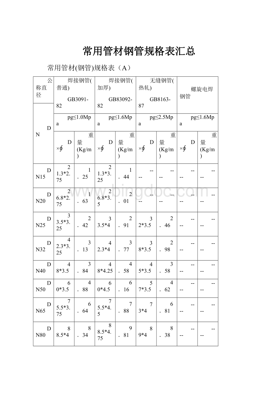 常用管材钢管规格表汇总.docx