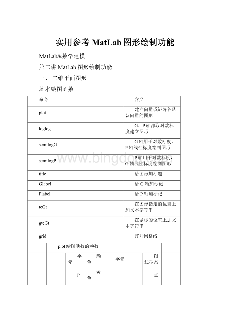 实用参考MatLab图形绘制功能.docx_第1页