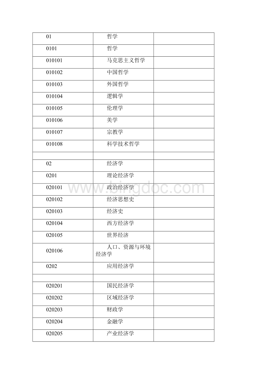 研究生招生学科专业代码册.docx_第2页