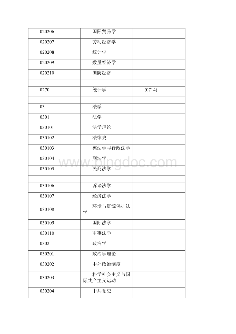 研究生招生学科专业代码册.docx_第3页