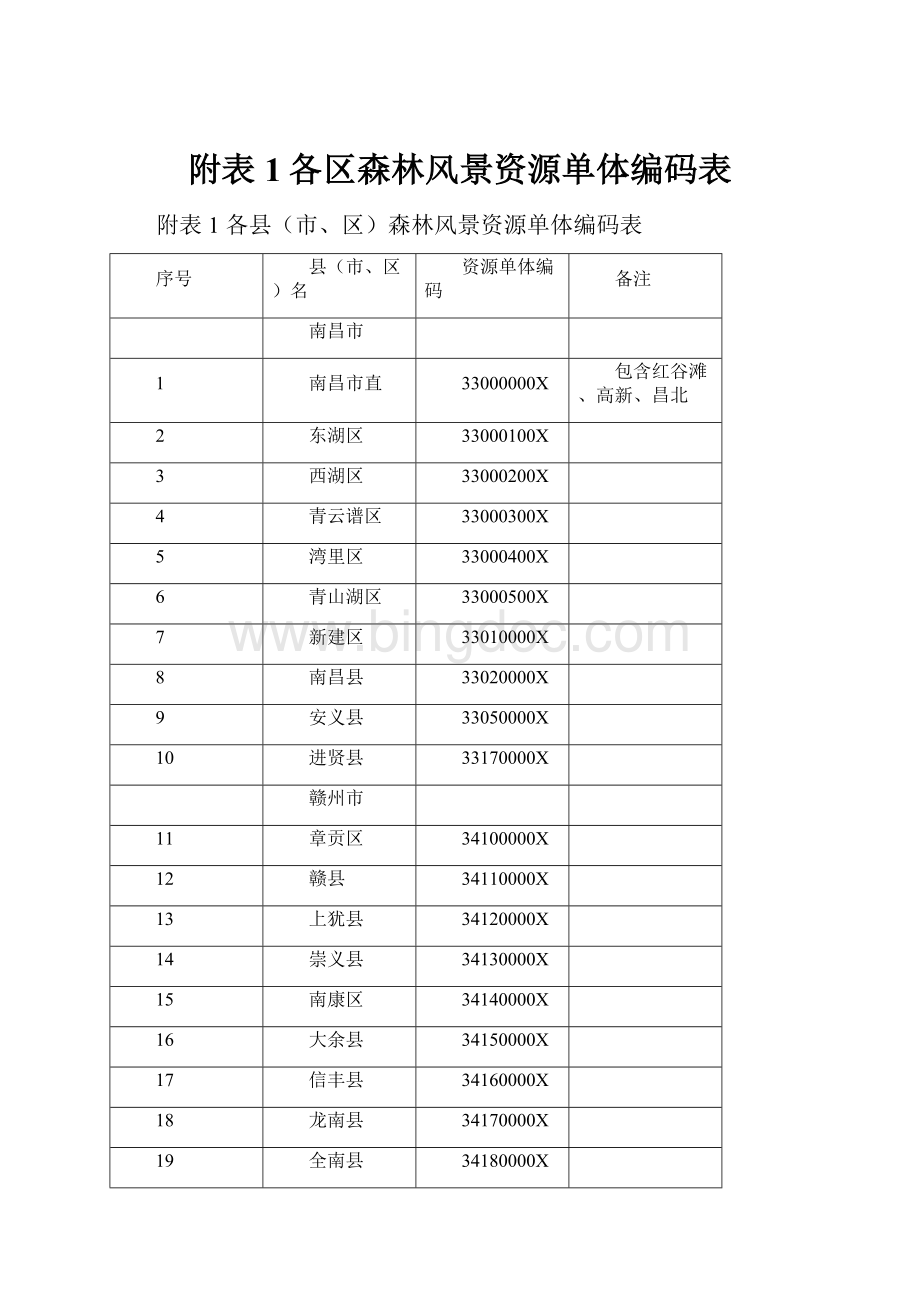 附表1各区森林风景资源单体编码表.docx_第1页