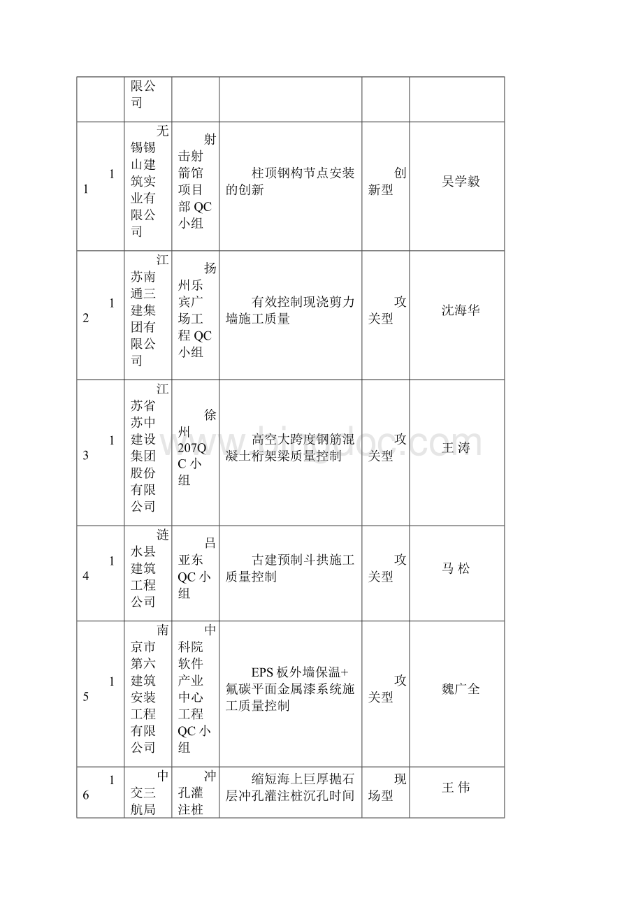 江苏工程建设优秀QC小组活动成果一等奖20名.docx_第3页