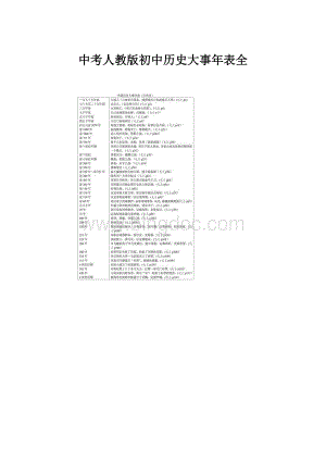 中考人教版初中历史大事年表全.docx