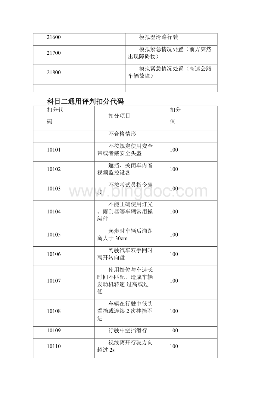 科目二考试项目及扣分项代码.docx_第2页