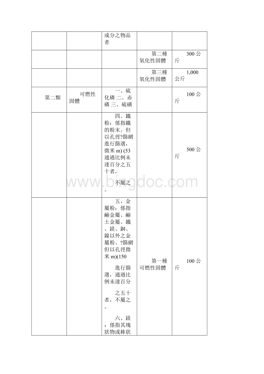 附表一公共危险物品之种类分级及管制量.docx_第2页