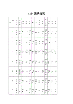 1224涨跌情况.docx