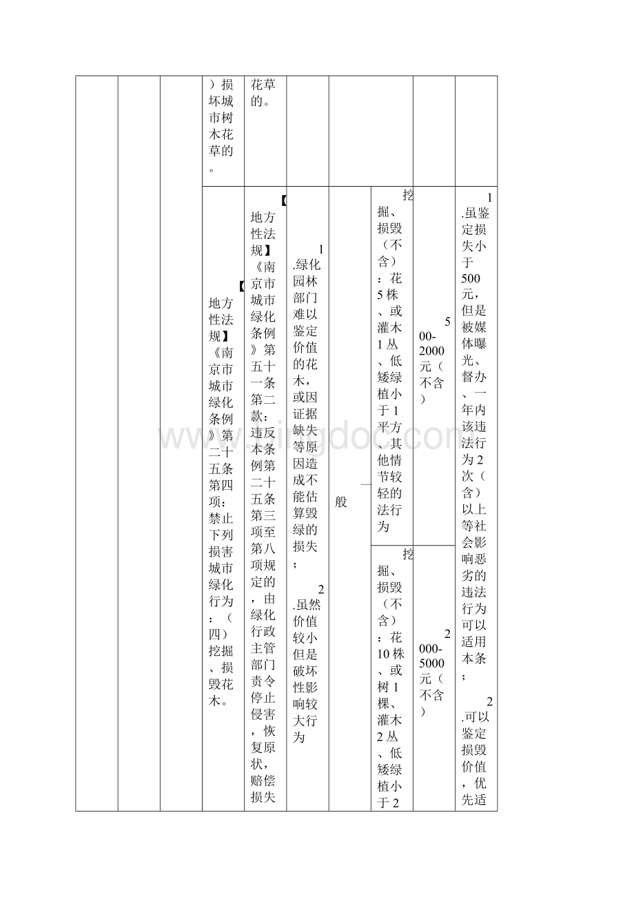 绿化类行政处罚自由裁量权基准指导意见征求意见稿.docx_第3页