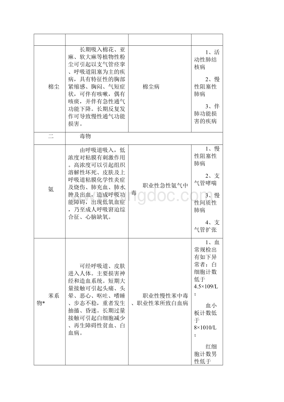 常见职业危害相应职业禁忌证简表.docx_第3页