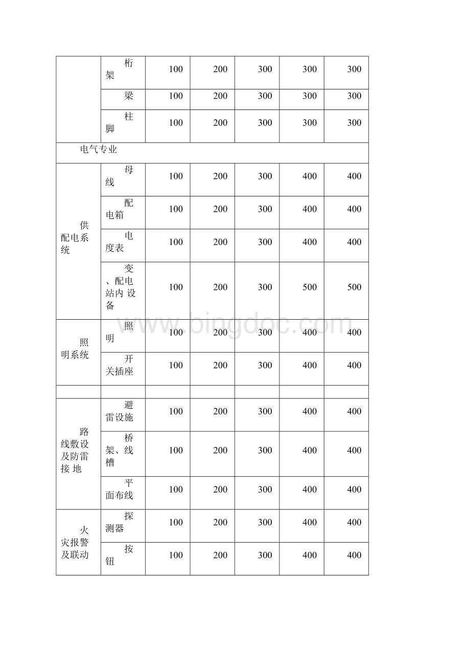 BIM模型深度标准最新修正版精心整理.docx_第3页