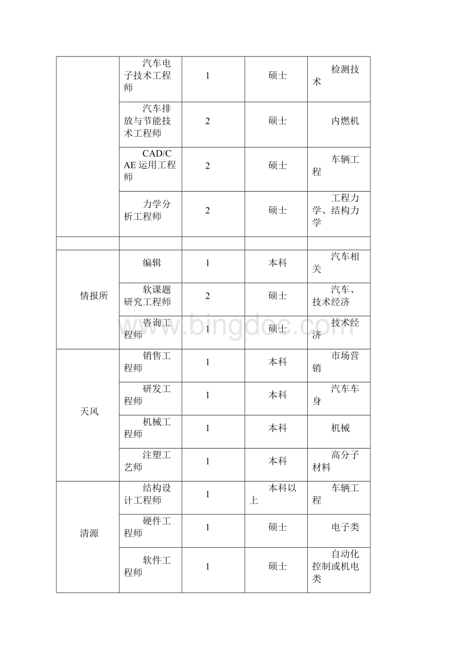 中国汽车技术研究中心应届毕业生招聘需求.docx_第3页