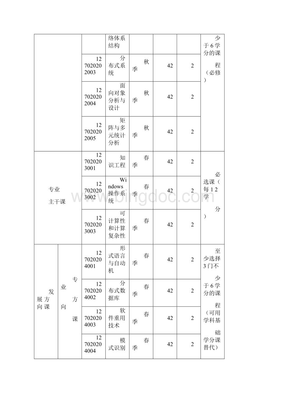 计算机软件与理论专业硕士学位研究生培养方案.docx_第3页