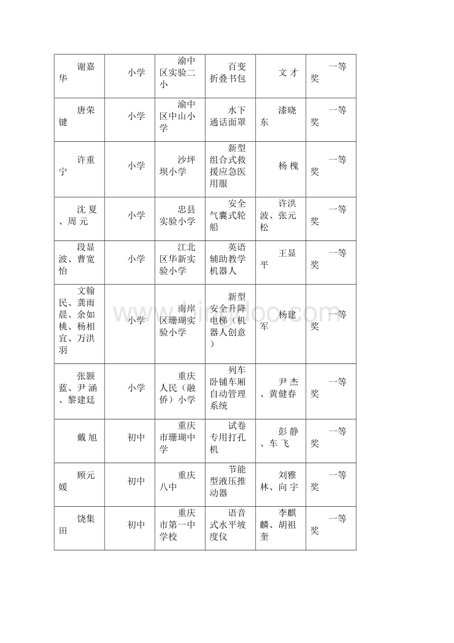 第二十三届重庆市青少年科技创新大赛.docx_第2页