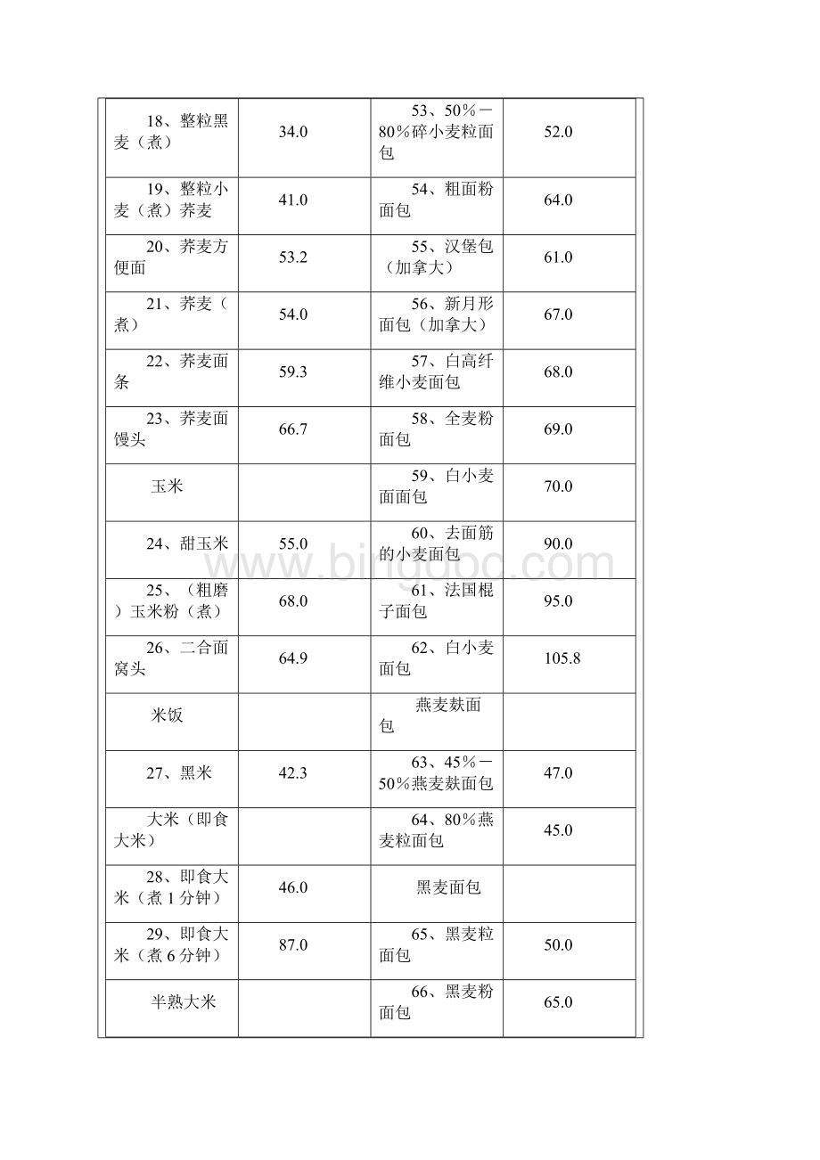 食物热量升糖指数表.docx_第3页