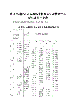 整理中科院西双版纳热带植物园资源植物中心研究课题一览表.docx