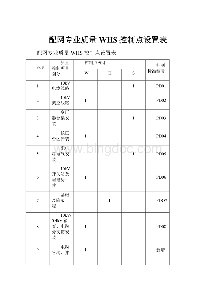 配网专业质量WHS控制点设置表.docx