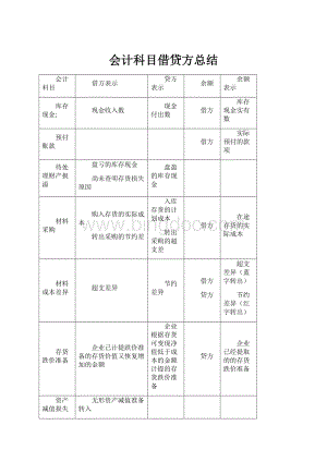 会计科目借贷方总结.docx