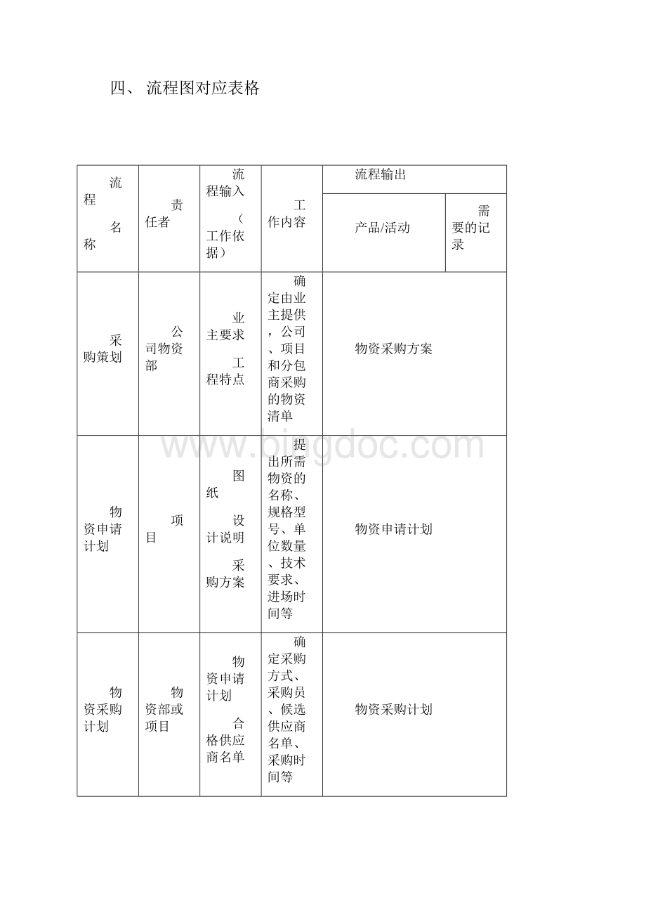 物资采购流程试.docx_第2页