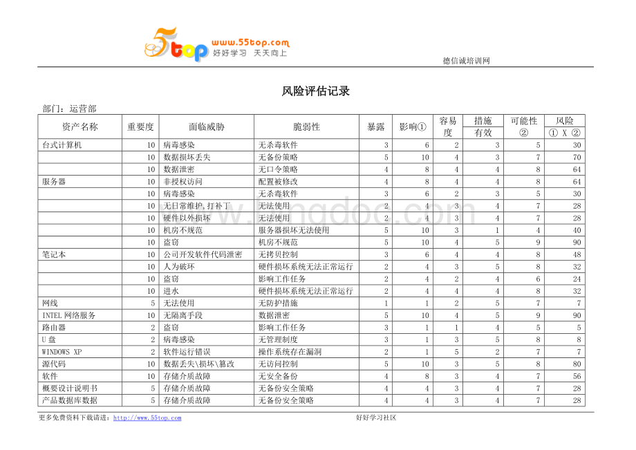 质量部信息安全风险评估记录.doc_第1页