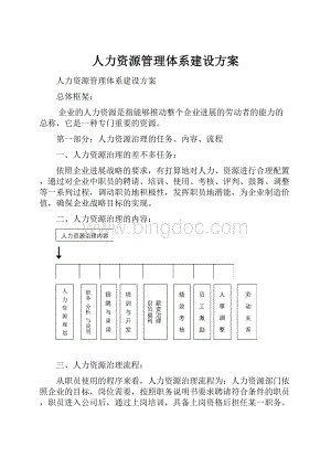 人力资源管理体系建设方案.docx