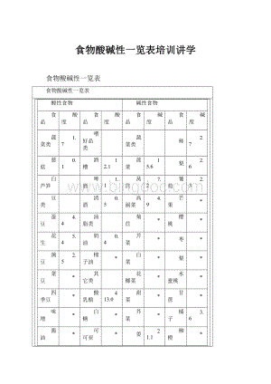 食物酸碱性一览表培训讲学.docx