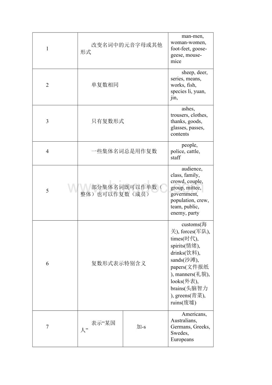 高三英语期末考试复习复习材料13种语法现象小结 I.docx_第3页