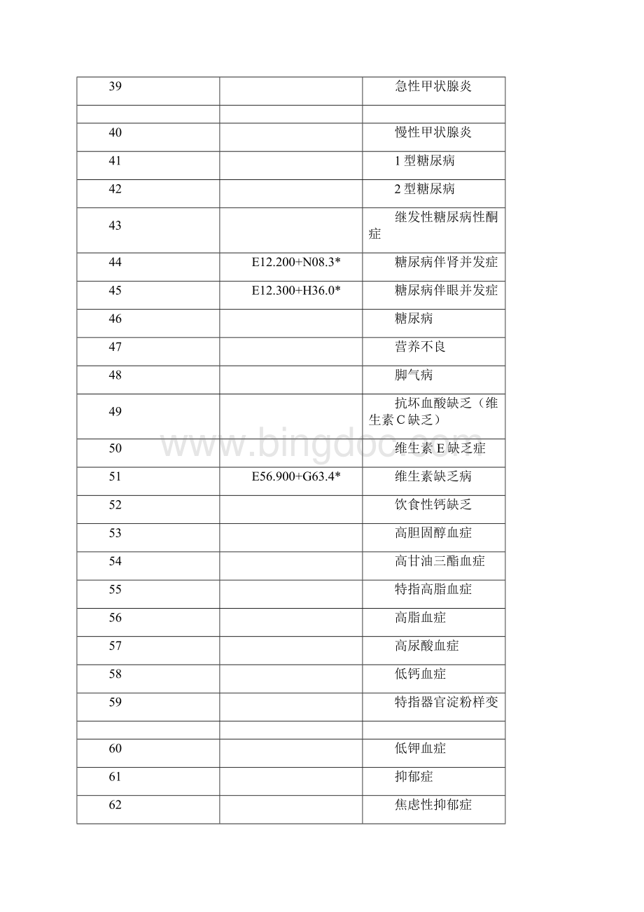 基层常用诊断疾病icd10编码.docx_第3页