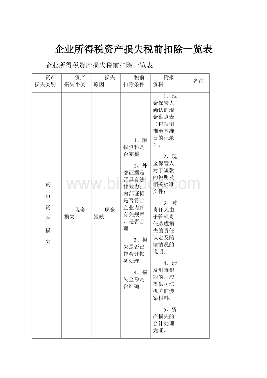 企业所得税资产损失税前扣除一览表.docx