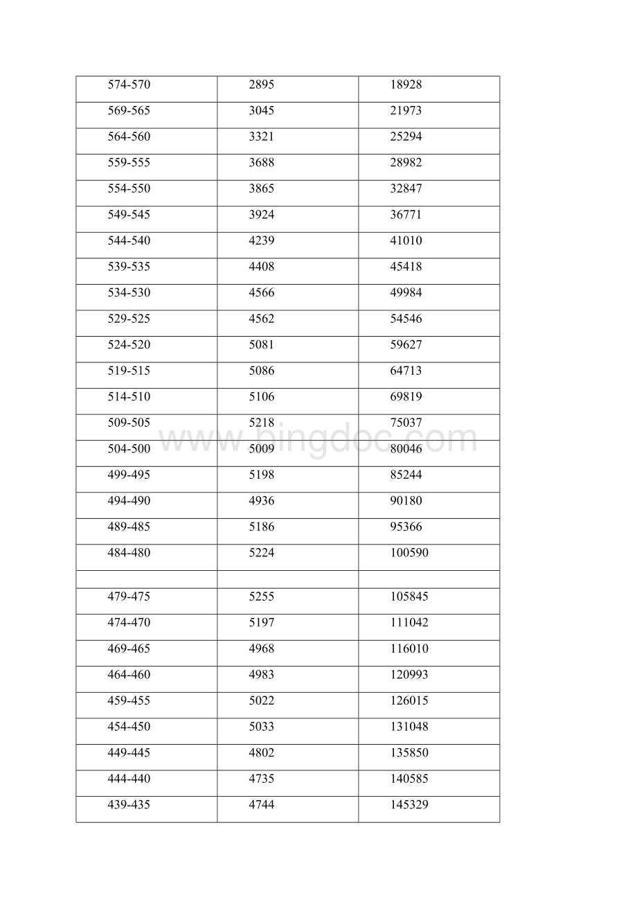 广东省高考各分数段人数统计分数排名所有类别.docx_第2页