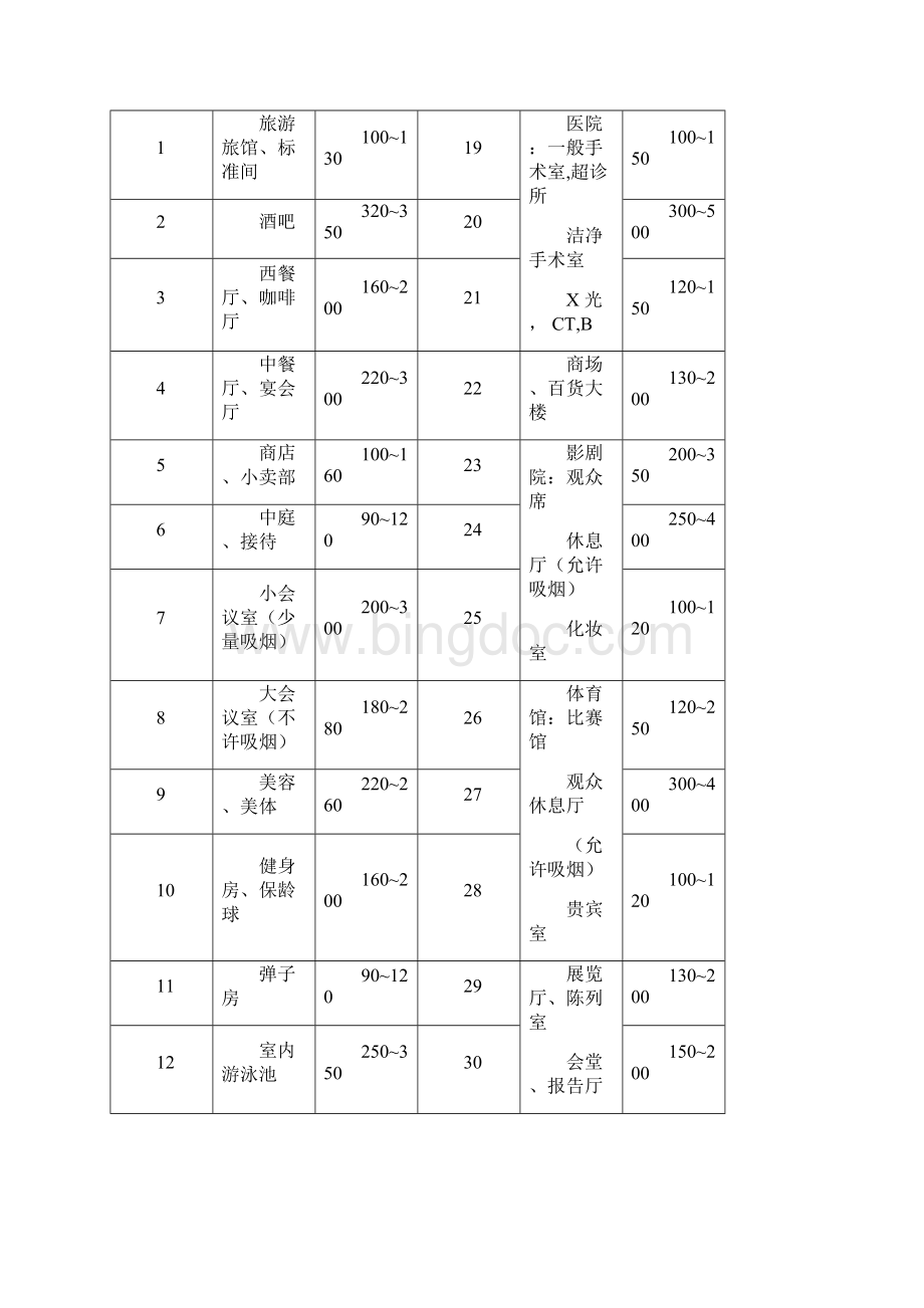 空调统一设计规范和要求.docx_第2页