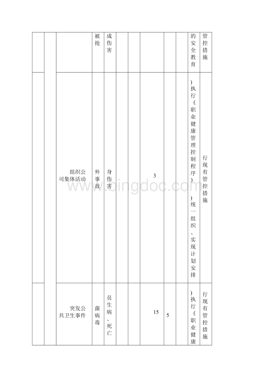 危险源辨识物业管理.docx_第3页