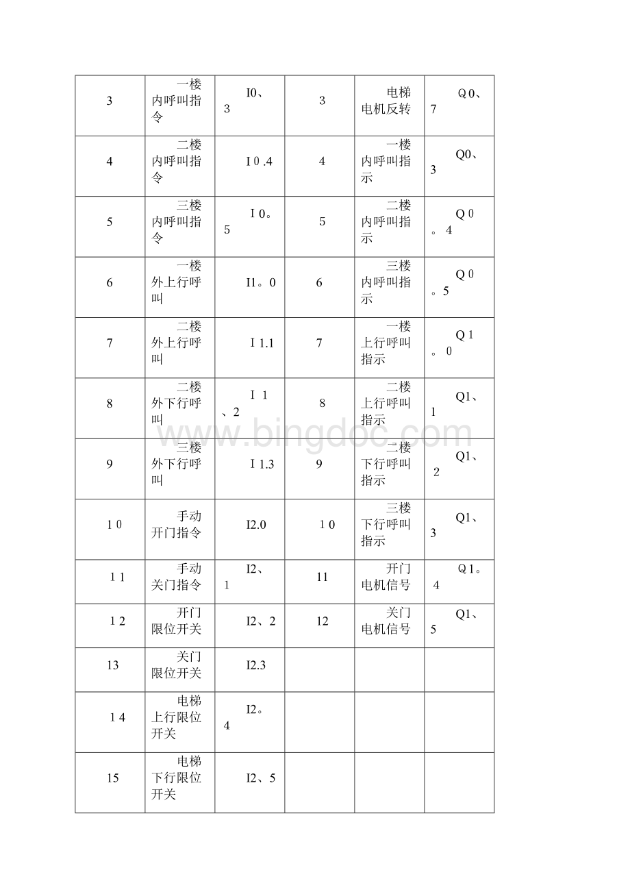 plc电梯运行梯形图.docx_第3页