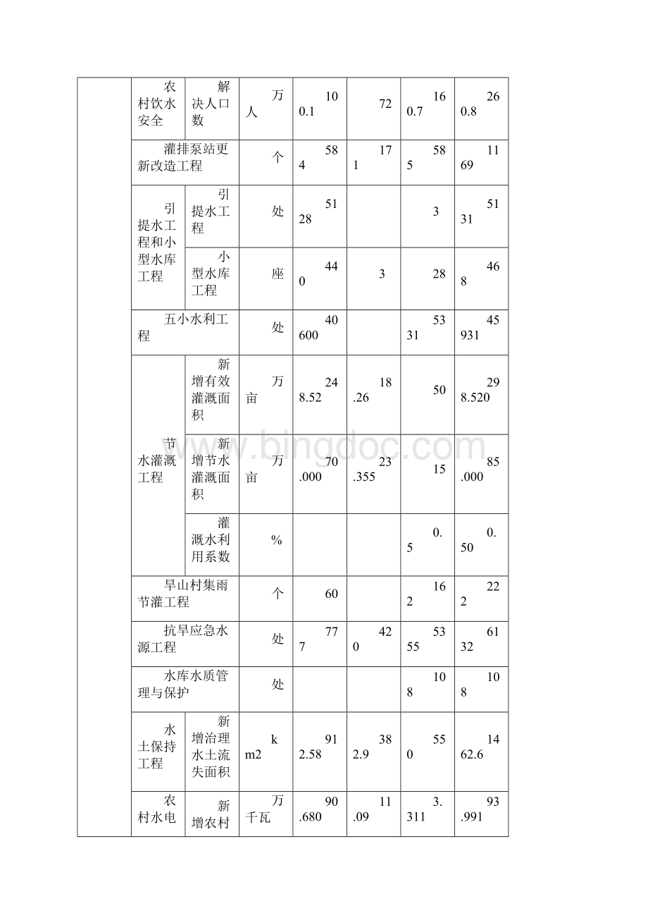 泸州市水利发展十二五规划.docx_第2页