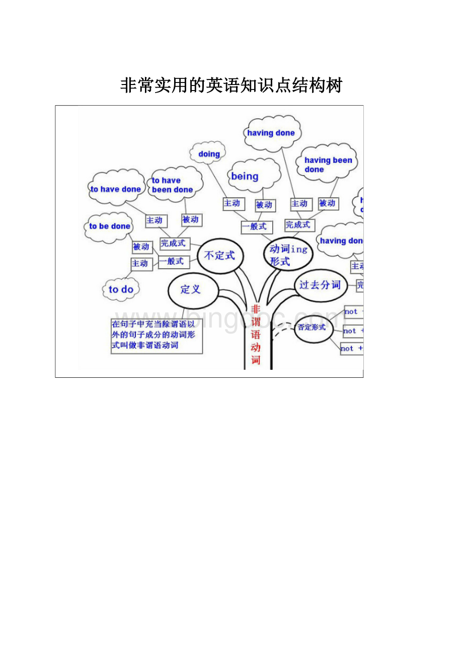 非常实用的英语知识点结构树.docx