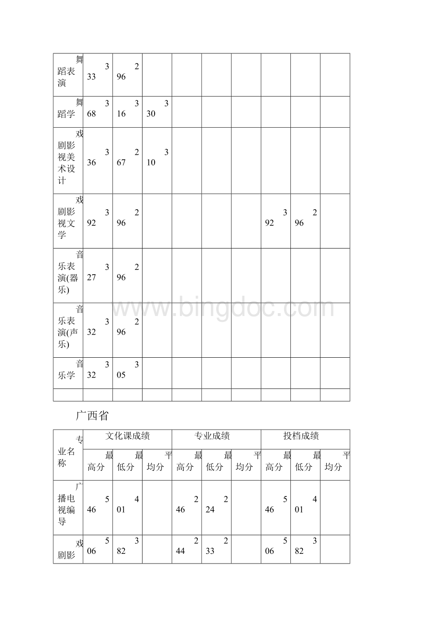 四川师范大学艺术类文化课分数线.docx_第2页