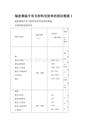 辐射测温中有关材料发射率的部份数据1.docx