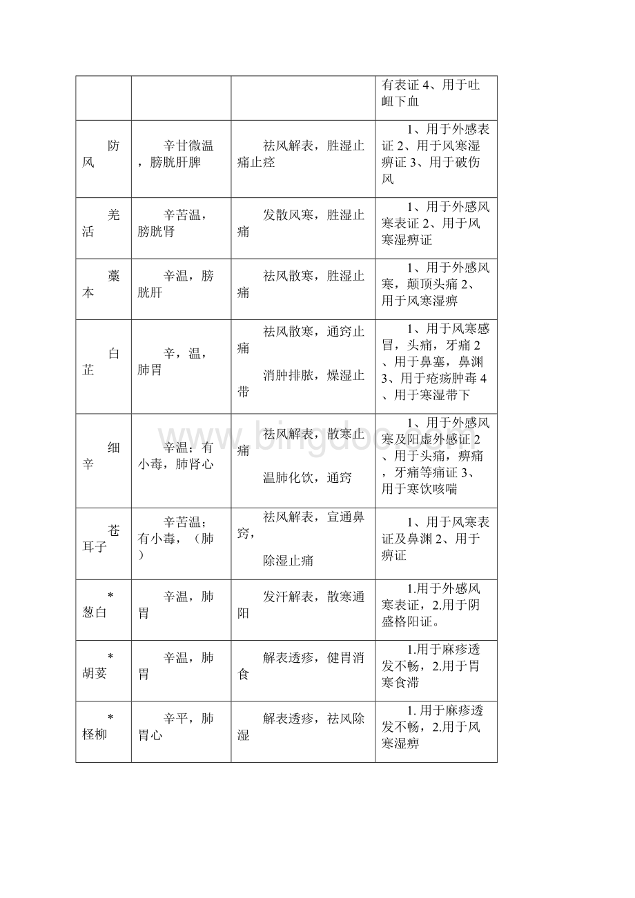 中药药性及应用分类表.docx_第2页