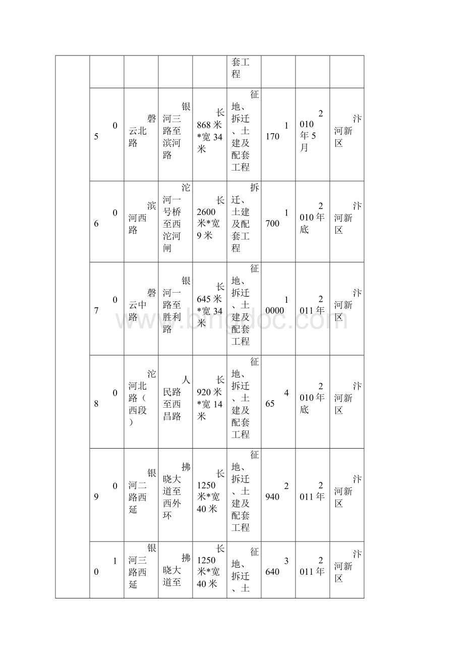 宿州市城市大建设重点工程项目表.docx_第2页