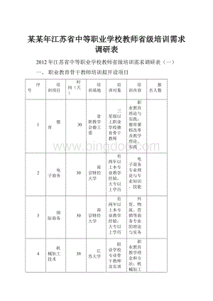 某某年江苏省中等职业学校教师省级培训需求调研表.docx