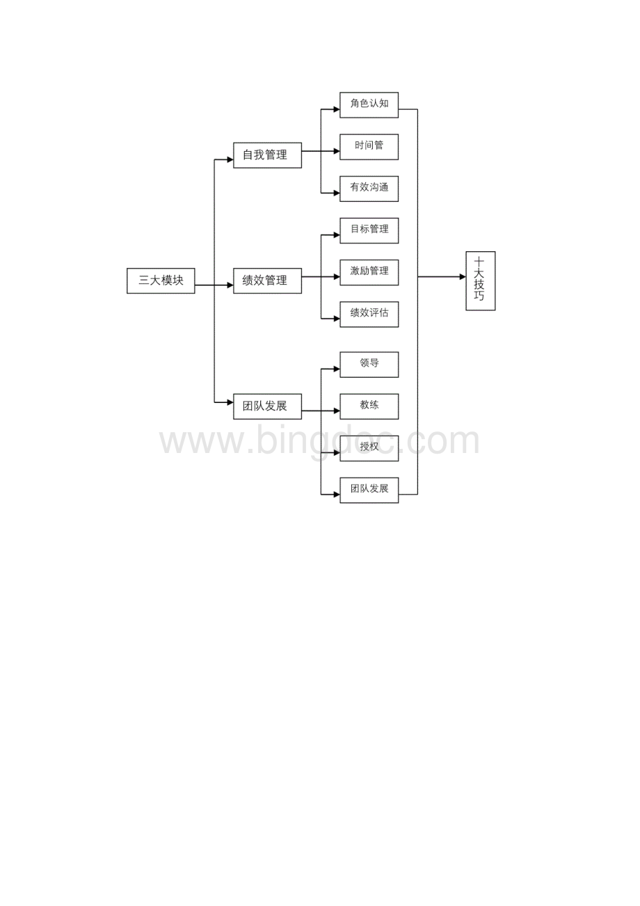 内部职业经理人培训第一讲培养经理人的素养.docx_第3页