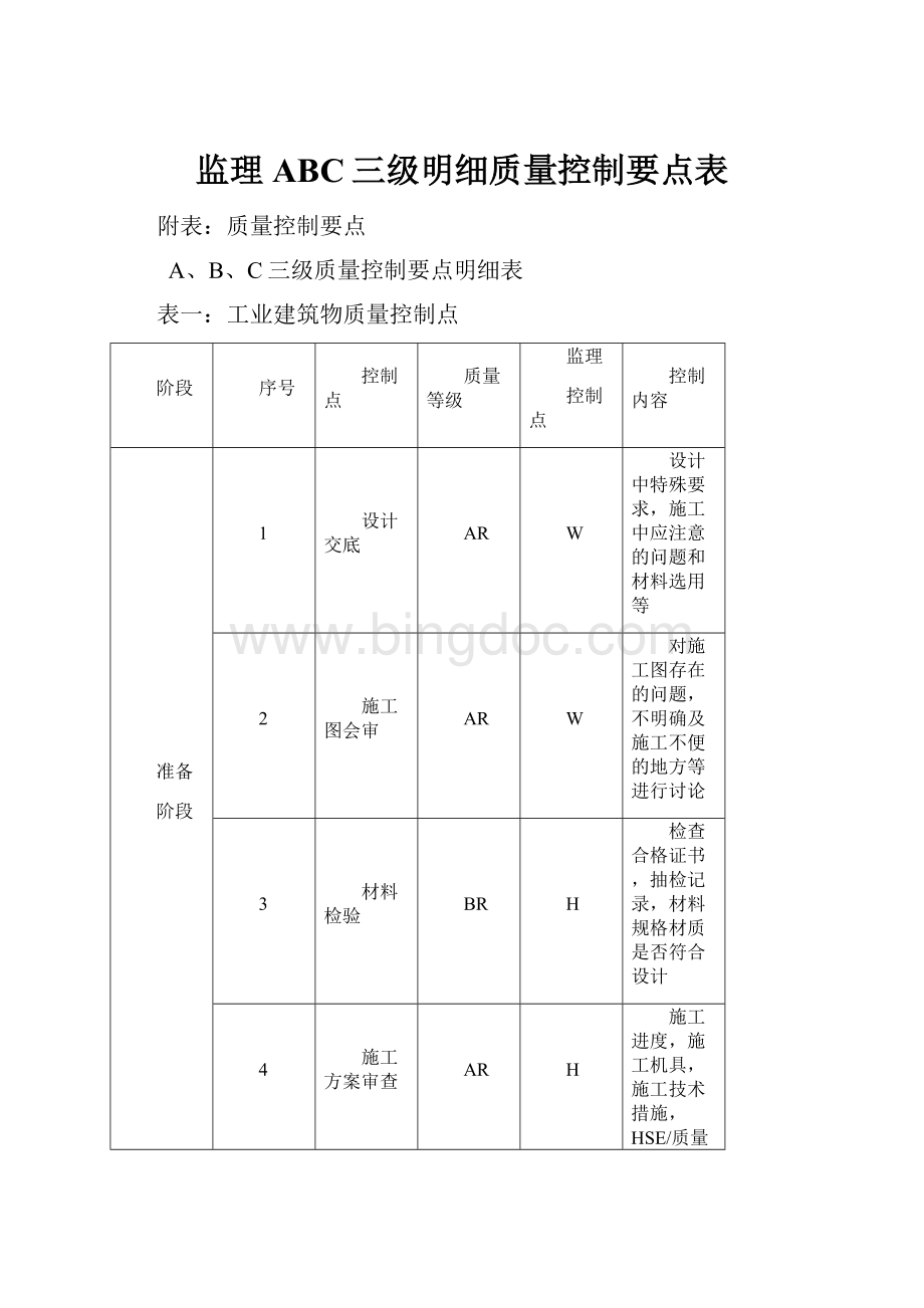 监理ABC三级明细质量控制要点表.docx_第1页