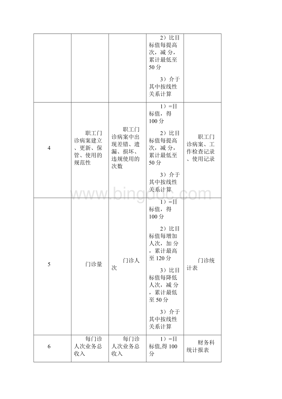 KPI绩效考核医院职工门诊部门各岗位绩效考核指标.docx_第2页