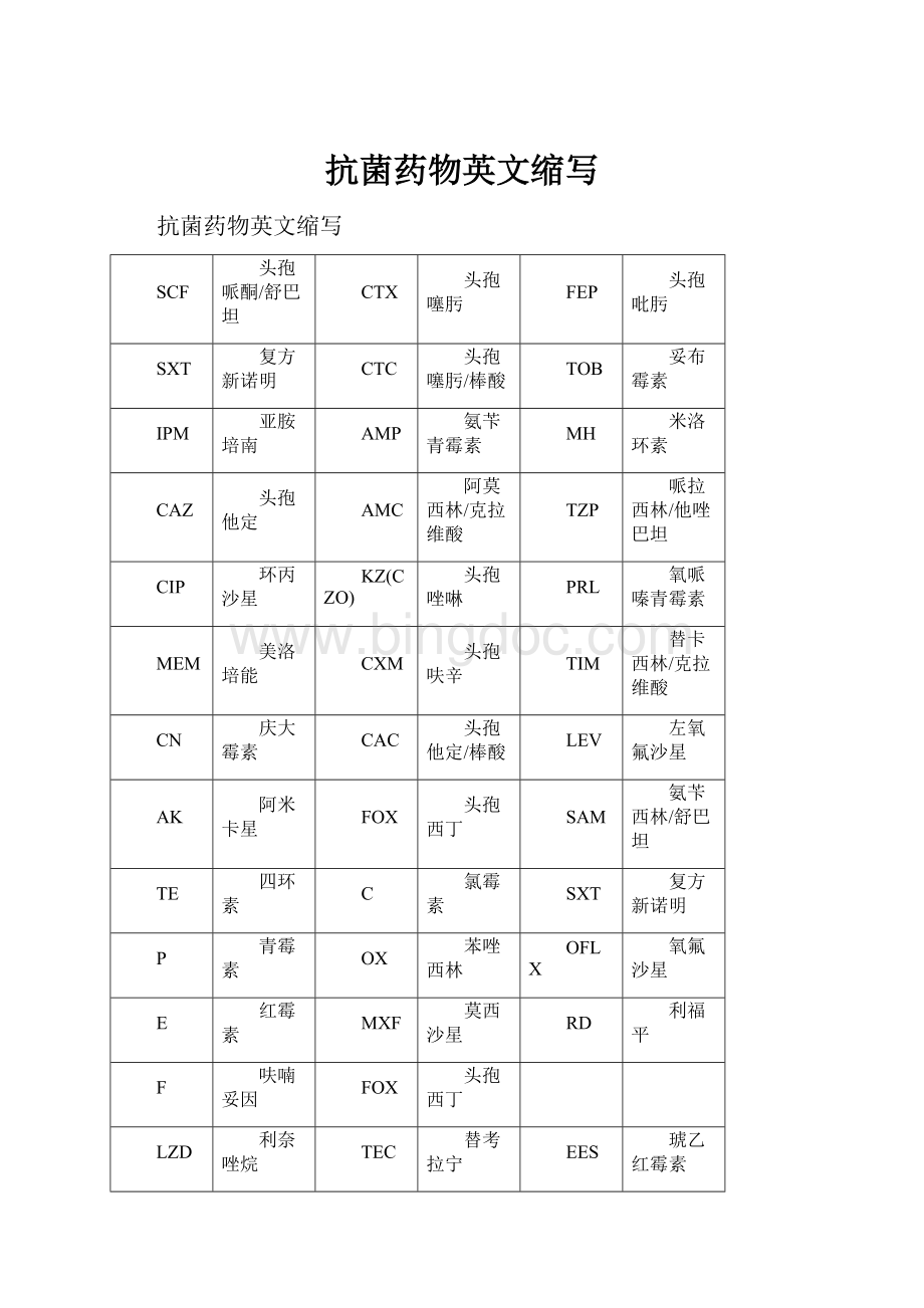 抗菌药物英文缩写.docx_第1页