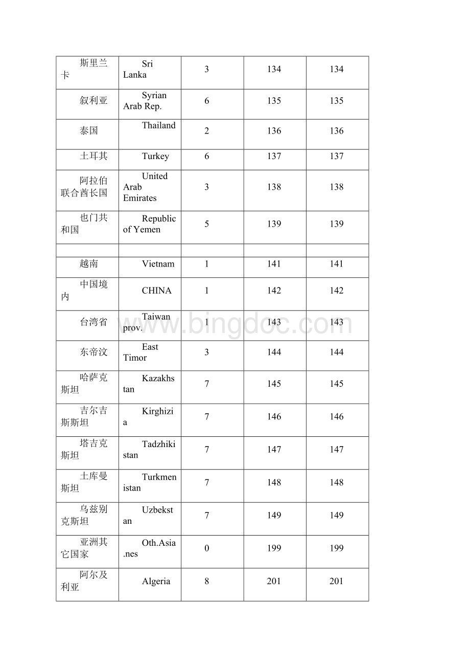 中国海关之世界各港口代码.docx_第3页
